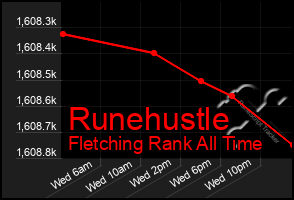 Total Graph of Runehustle