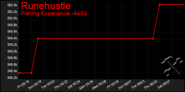 Last 31 Days Graph of Runehustle