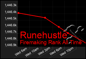 Total Graph of Runehustle