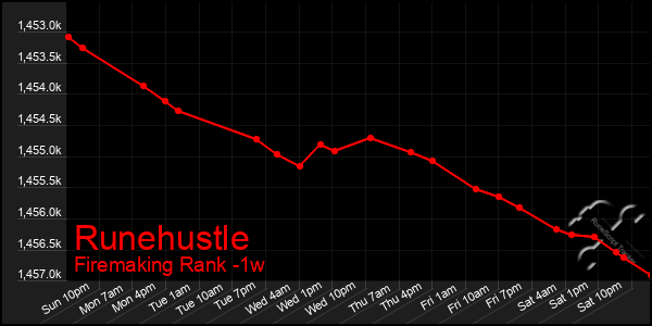 Last 7 Days Graph of Runehustle