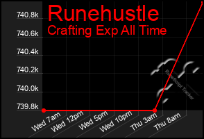Total Graph of Runehustle