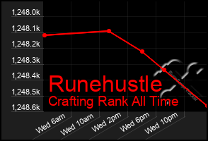 Total Graph of Runehustle