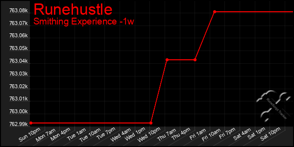 Last 7 Days Graph of Runehustle