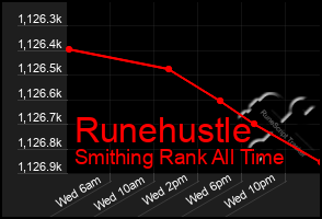 Total Graph of Runehustle