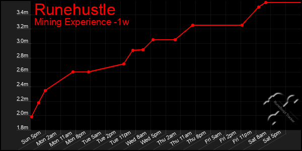 Last 7 Days Graph of Runehustle