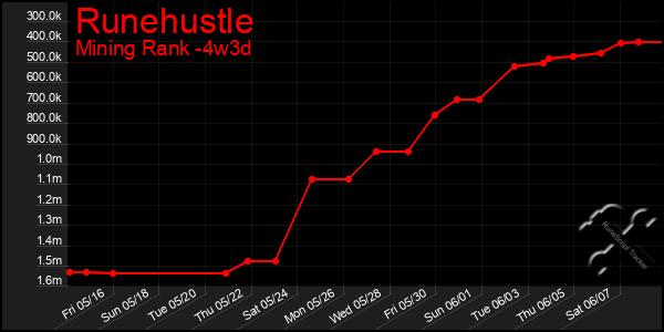 Last 31 Days Graph of Runehustle