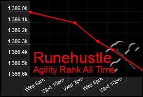 Total Graph of Runehustle