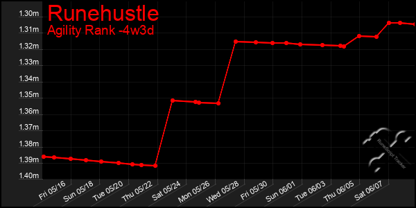 Last 31 Days Graph of Runehustle