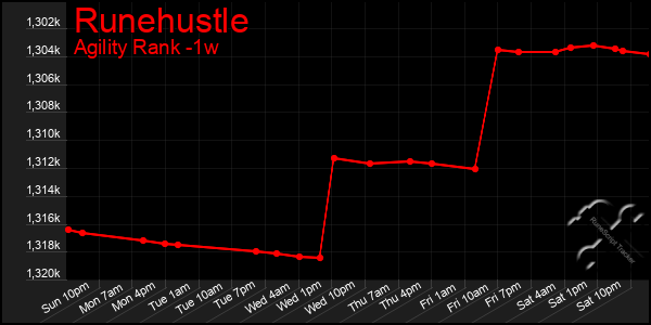 Last 7 Days Graph of Runehustle