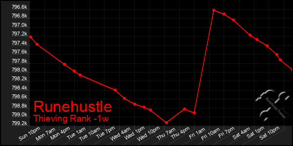 Last 7 Days Graph of Runehustle