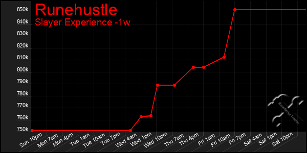Last 7 Days Graph of Runehustle