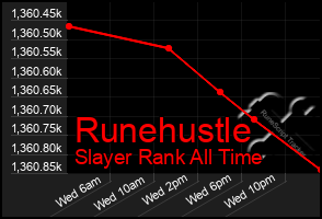 Total Graph of Runehustle
