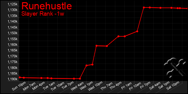 Last 7 Days Graph of Runehustle