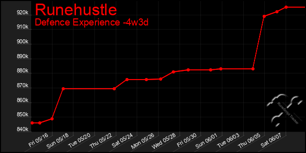 Last 31 Days Graph of Runehustle