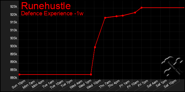 Last 7 Days Graph of Runehustle