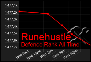 Total Graph of Runehustle