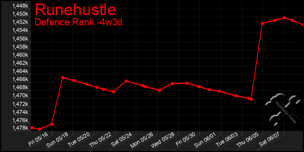 Last 31 Days Graph of Runehustle