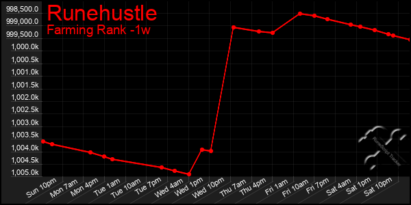 Last 7 Days Graph of Runehustle