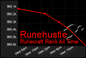 Total Graph of Runehustle