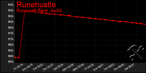 Last 31 Days Graph of Runehustle