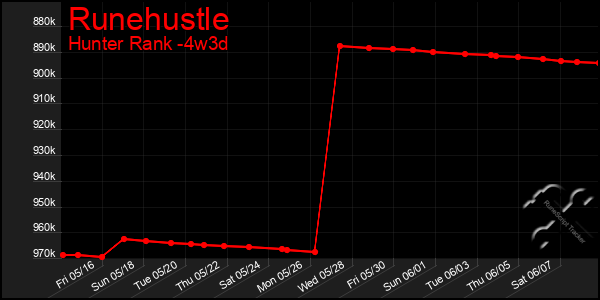 Last 31 Days Graph of Runehustle