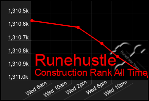 Total Graph of Runehustle