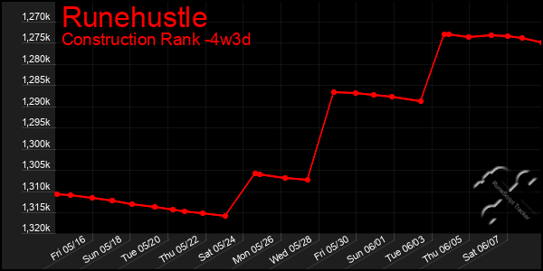 Last 31 Days Graph of Runehustle