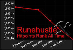 Total Graph of Runehustle