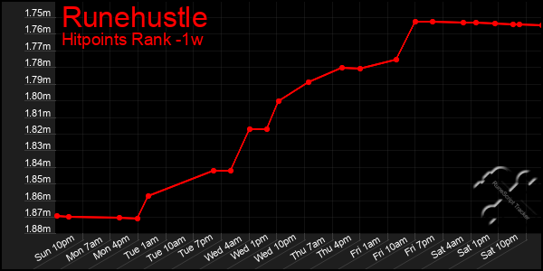 Last 7 Days Graph of Runehustle