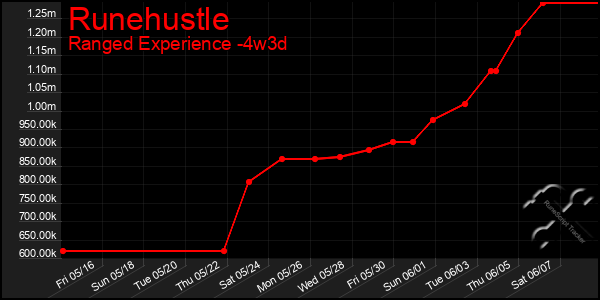Last 31 Days Graph of Runehustle