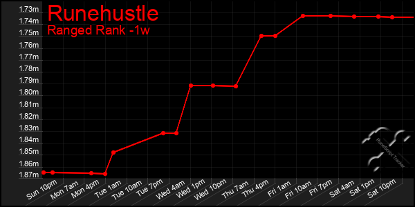 Last 7 Days Graph of Runehustle
