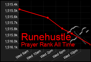 Total Graph of Runehustle