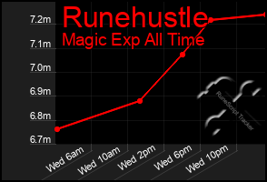 Total Graph of Runehustle