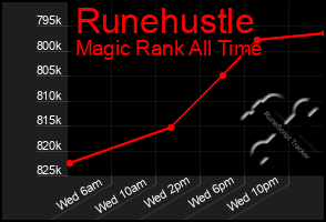 Total Graph of Runehustle