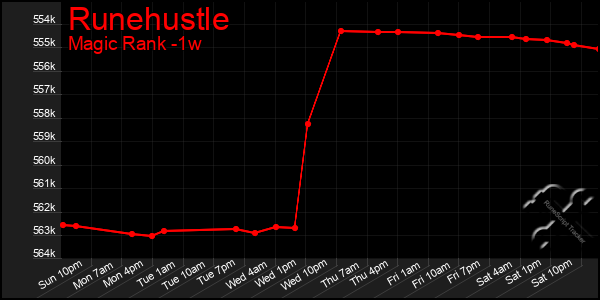 Last 7 Days Graph of Runehustle
