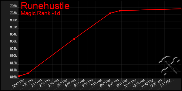Last 24 Hours Graph of Runehustle