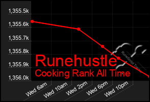 Total Graph of Runehustle