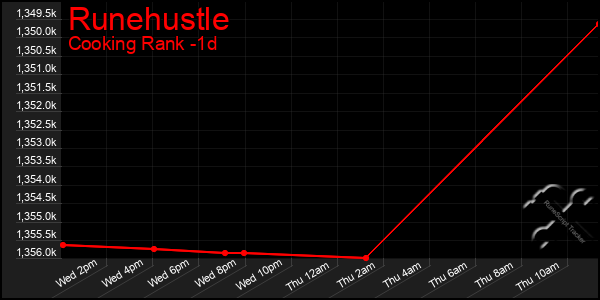 Last 24 Hours Graph of Runehustle