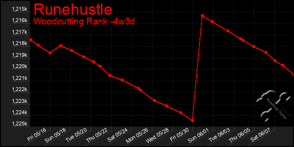 Last 31 Days Graph of Runehustle