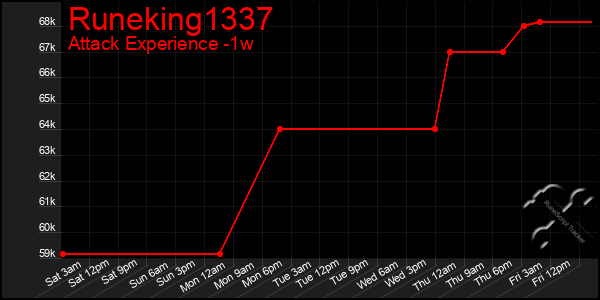 Last 7 Days Graph of Runeking1337