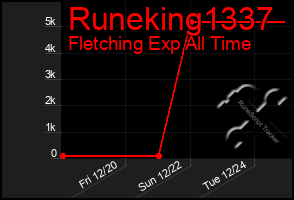 Total Graph of Runeking1337