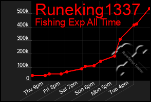 Total Graph of Runeking1337