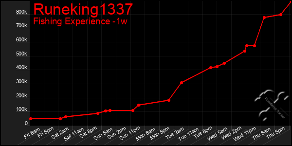 Last 7 Days Graph of Runeking1337