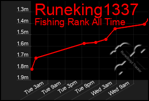 Total Graph of Runeking1337