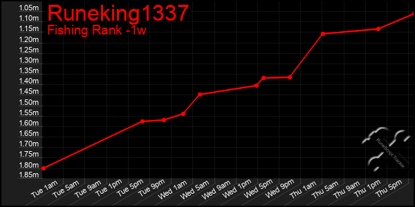 Last 7 Days Graph of Runeking1337