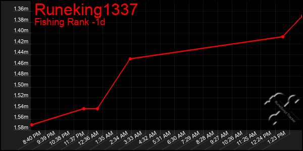 Last 24 Hours Graph of Runeking1337