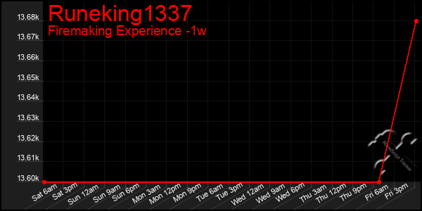 Last 7 Days Graph of Runeking1337