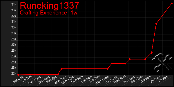 Last 7 Days Graph of Runeking1337