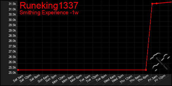 Last 7 Days Graph of Runeking1337