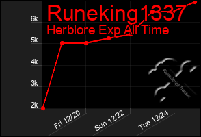 Total Graph of Runeking1337